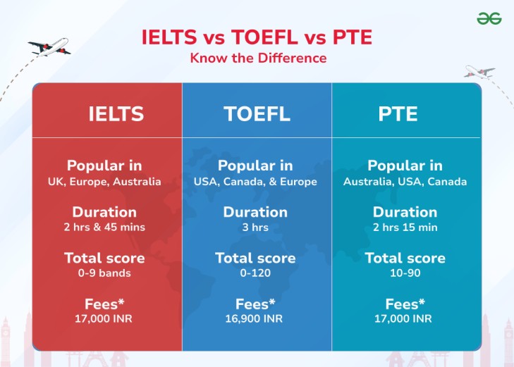 Buy IELTS, PTE and TOEFL